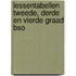 Lessentabellen tweede, derde en vierde graad bso