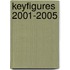 Keyfigures 2001-2005