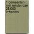 1 Gemeenten met minder dan 25.000 inwoners