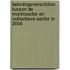Beloningsverschillen tussen de marktsector en collectieve sector in 2004