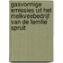 Gasvormige emissies uit het melkveebedrijf van de familie spruit