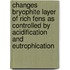 Changes bryophite layer of rich fens as controlled by acidification and eutrophication
