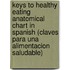 Keys To Healthy Eating Anatomical Chart In Spanish (Claves Para Una Alimentacion Saludable)