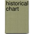 Historical Chart