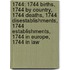 1744: 1744 Births, 1744 By Country, 1744 Deaths, 1744 Disestablishments, 1744 Establishments, 1744 In Europe, 1744 In Law
