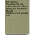 The Potential Consequences of Public Release of Food Safety and Inspection Service Establishment-Specific Data