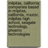 Milpitas, California: Companies Based In Milpitas, California, Maxtor, Milpitas High School, Seagate Technology, Phoenix Technologies