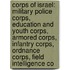 Corps Of Israel: Military Police Corps, Education And Youth Corps, Armored Corps, Infantry Corps, Ordnance Corps, Field Intelligence Co