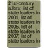 21St-Century Rulers: List Of State Leaders In 2001, List Of State Leaders In 2005, List Of State Leaders In 2007, List Of State Leaders In