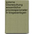 Externe Überwachung wesentlicher Prozessparameter in Biogasanlagen