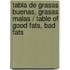 Tabla de grasas buenas, grasas malas / Table of Good Fats, Bad Fats