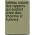 Tableau Naturel Des Rapports Qui Existent Entre Dieu; L'Homme Et L'Univers