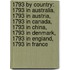 1793 by Country: 1793 in Australia, 1793 in Austria, 1793 in Canada, 1793 in China, 1793 in Denmark, 1793 in England, 1793 in France