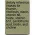 Dietary Reference Intakes for Thiamin, Riboflavin, Niacin, Vitamin B6, Folate, Vitamin B12, Pantothenic Acid, Biotin, and Choline