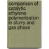 Comparison of catalytic ethylene polymerization in slurry and gas phase