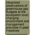 Integrated observations of greenhouse gas budgets at the ecosystem level; changing environment and management practices in peat meadows
