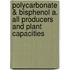 Polycarbonate & Bisphenol A. All producers and plant capacities