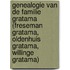 Genealogie van de familie Gratama (Freseman Gratama, Oldenhuis Gratama, Willinge Gratama)