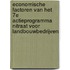 Economische factoren van het 7e Actieprogramma Nitraat voor landbouwbedrijven