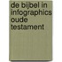 De Bijbel in infographics Oude Testament